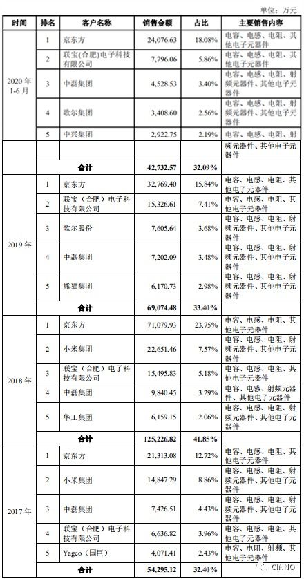 主要原材料供应商采购及其占采购总额的比重说明什么问题