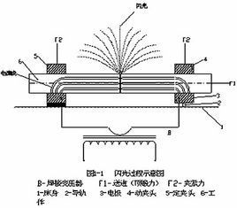 闪光对焊的见证取样