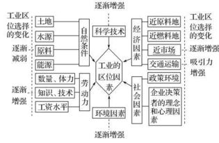 高考地理 生产活动与地域联系 考点总结