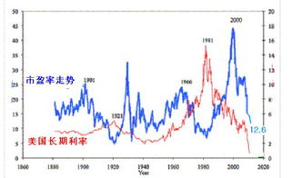 为什么中国的股票市盈率比美国的高出许多？请高手回答一下。谢谢