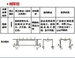 桥梁的结构体系及各自特点概述