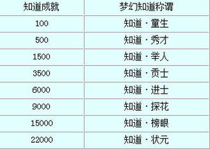 梦幻西游各等级称谓详表 