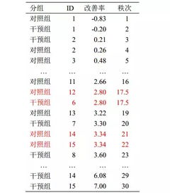 实例教程 非正态分布的数据,怎么统计分析呢 