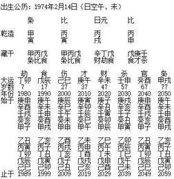 刘强东八字,凤凰男飞升总裁