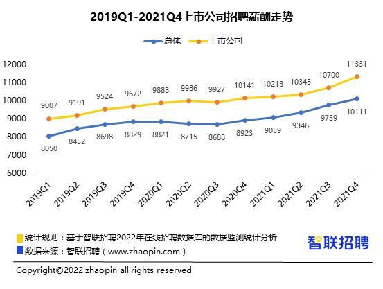 现在的员工一般在上市公司工作多少年就有股票期权？