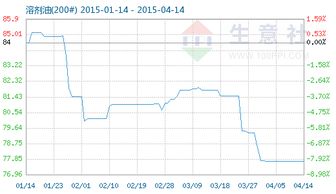 2023年8月28日的溶剂油商品报价更新