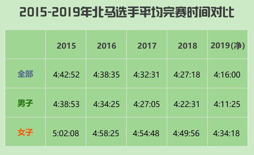 2019北马完赛数据分析 破三选手人数创国内纪录 天秤座强势登顶