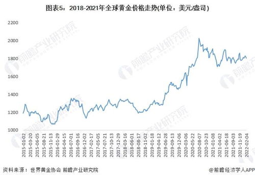 2022年国内黄金价格