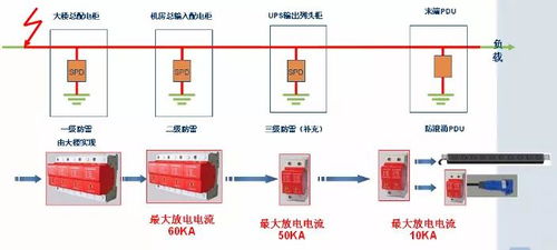 数据中心 机房 防雷方案