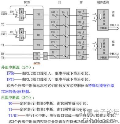 51单片机的中断基本知识介绍