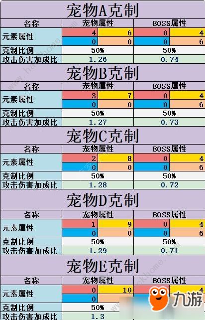 不休的乌拉拉 宠物属性克制关系是什么 属性克制分析攻略