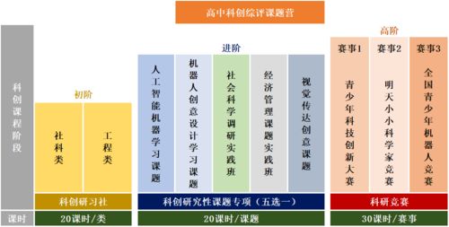 还没有了解过 研究性课题 那你将错失很多机会