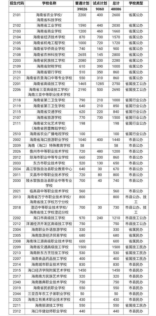 海南省2021年普通高中 中职学校等招生计划公布