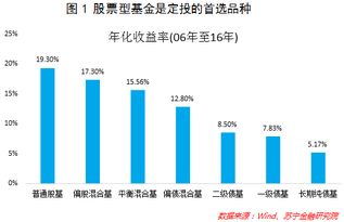 基金定投最低可投多少钱