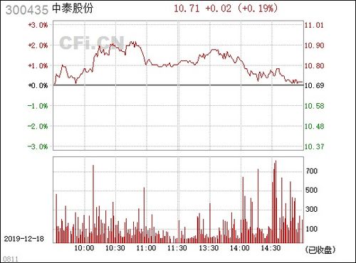 中泰股份300435发行价多少