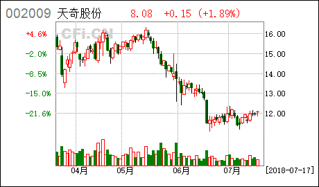 天奇股份 今天怎么了