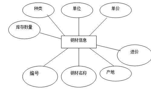 毕业论文管理系统er图