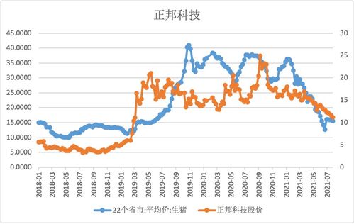 ··股票正邦科技，今天上了新高10.20块钱。