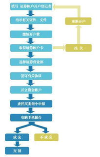 股票是不是开户的就可以电话委托吗