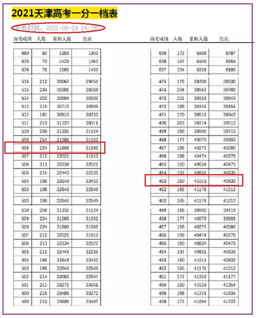 2021年高考 天津与河南本科录取率对比,你猜相差多少