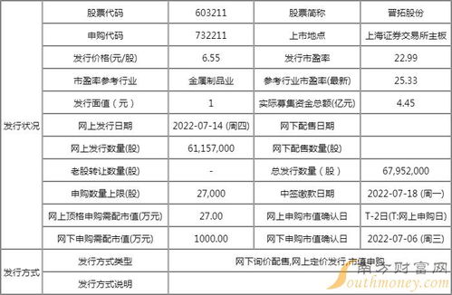 现在中签，收益多大？