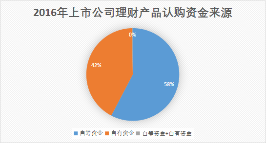 企业资金可以购买理财产品吗？