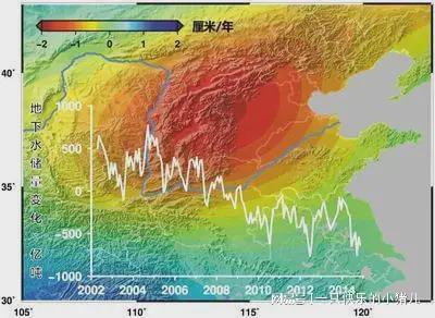 用 南水北调 的水补充华北平原 漏斗区 的方法是否可取