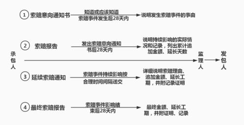 因疫情造成的工期延误,相关索赔怎么办