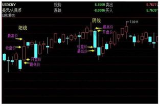 外汇新手入门之怎么分析外汇K线图