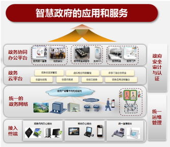 电子政务信息平台包括哪些模