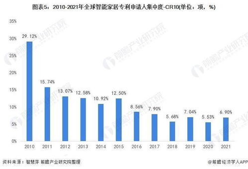 智能家居的市场集中度分析及预测是怎样的