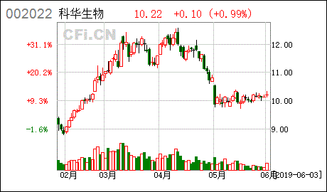 科华生物和金风科技可以做中长线吗？什么价位进合适？