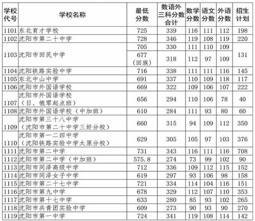 沈阳普高最低分数线，2021年沈阳中考录取分数线