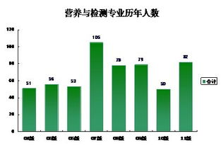 食品营养与检测专业知识目标