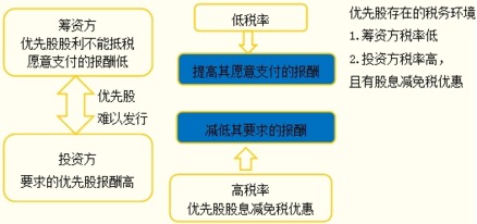 优先股的资金成本高于债券资金成本的原因有哪些？