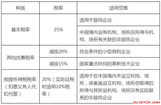 企业所得税13%，18%，33%的税率是怎么分的？