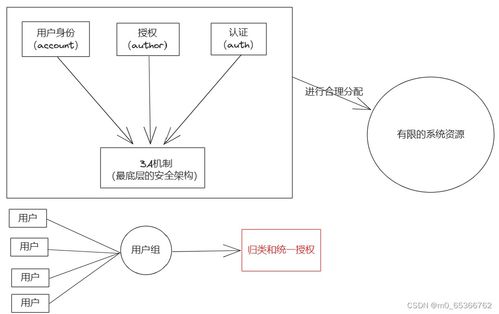 系统用户管理和优化方案