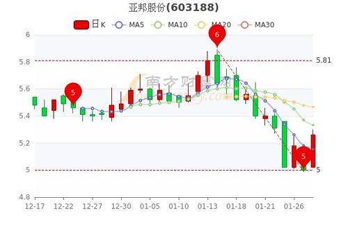 亚邦股份为什么一下调下30