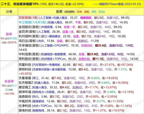 5月25日星期四数据 图表复盘 日播时尚1 , 人工智能