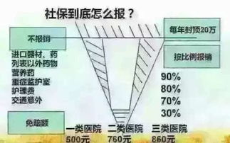 社保是花1万能报销6000元,商保是存1万能给你30万,还算不过来账我也没办法...