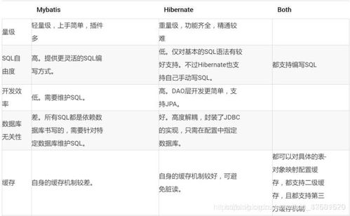 Mybatis和JPA的区别