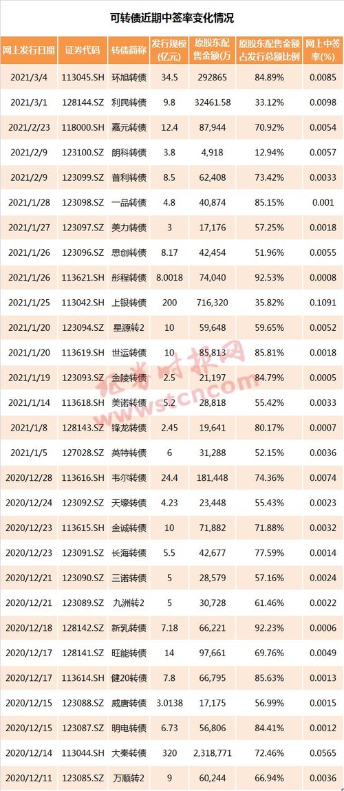 股东怎么参与可转债配售？