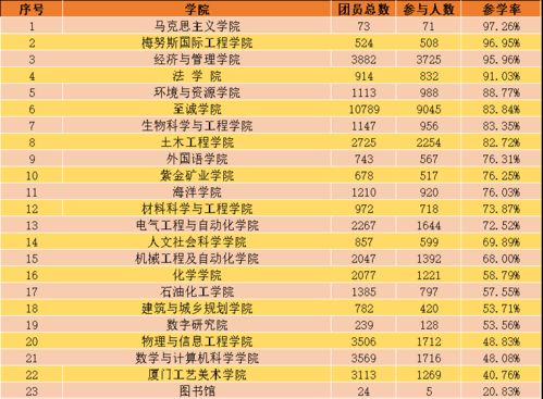 新一期的青年大学习来啦 内附各学院学习情况成绩单