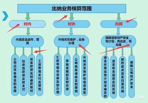 从入门到精通 出纳工作虽然多但并不难,搞清楚就很简单了