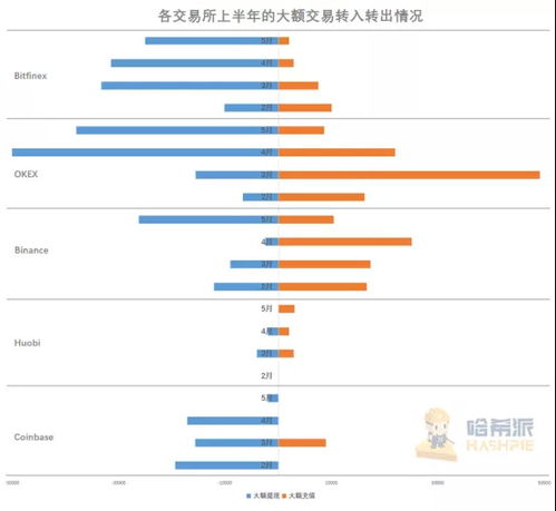 比特币第三次减半完成,交易所资金走向几何