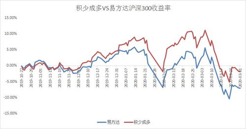 我定投易方达上证中盘，这支基金怎麽样，后期要怎么操作?