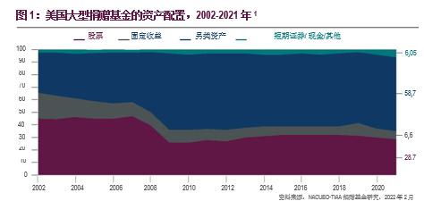 捐赠基金创下自1989年以来最佳表现 