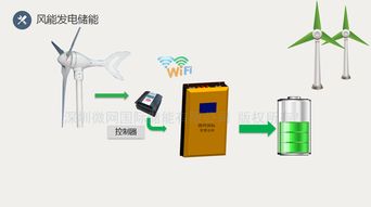 智慧电网供电系统方案 太阳能风能市电 微网国际 