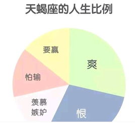 十二星座的人生比例 