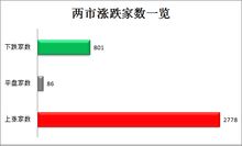 到2008年底两市共有多少支股票